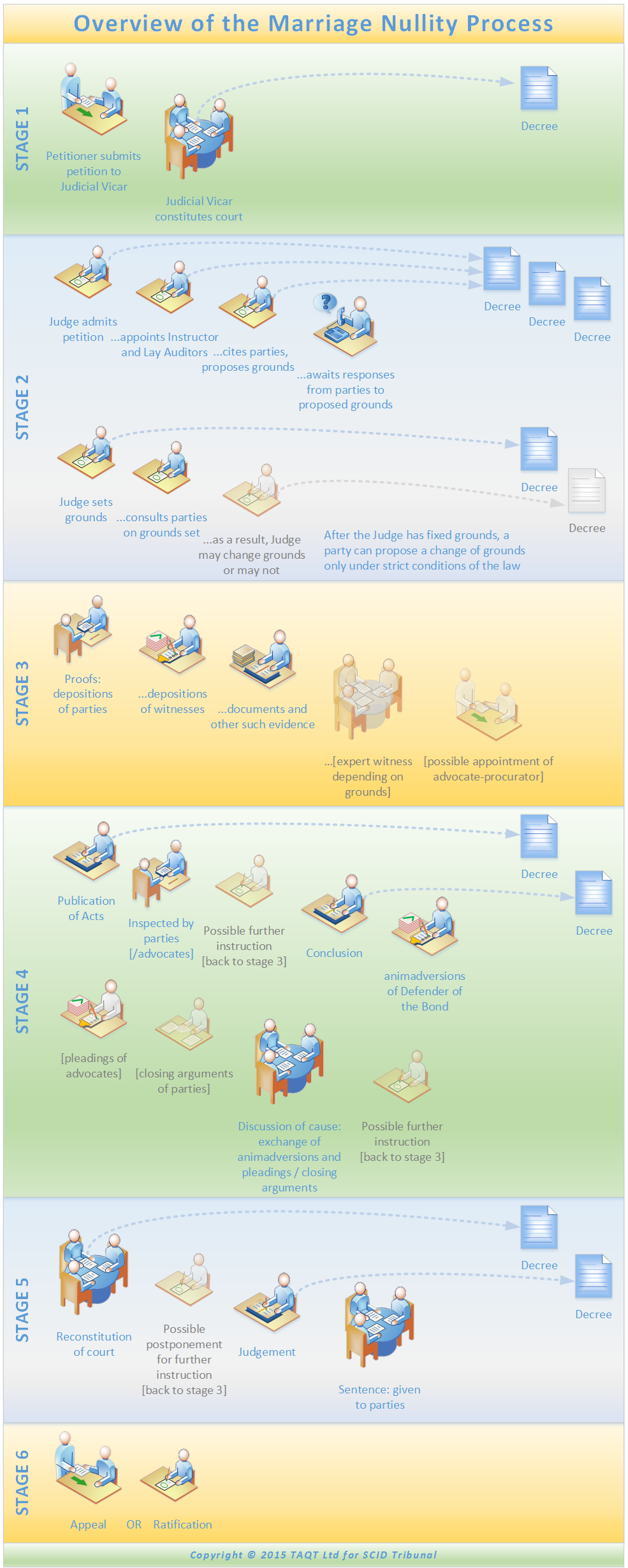 Overview of the Marriage Nullity Process